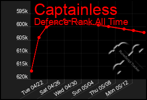 Total Graph of Captainless