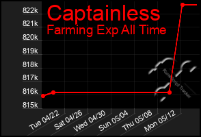 Total Graph of Captainless