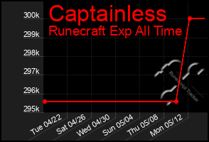 Total Graph of Captainless