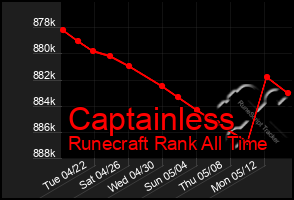 Total Graph of Captainless