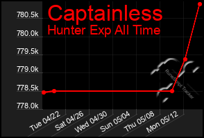 Total Graph of Captainless