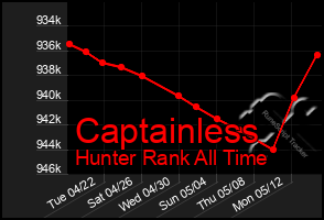Total Graph of Captainless