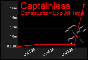 Total Graph of Captainless