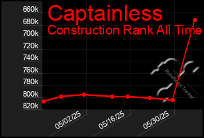 Total Graph of Captainless