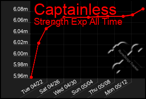 Total Graph of Captainless