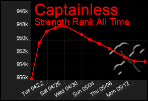 Total Graph of Captainless