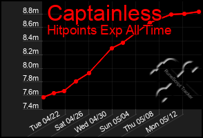Total Graph of Captainless