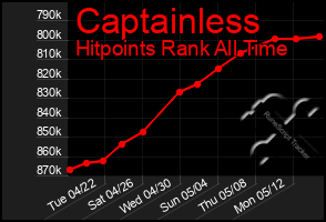 Total Graph of Captainless