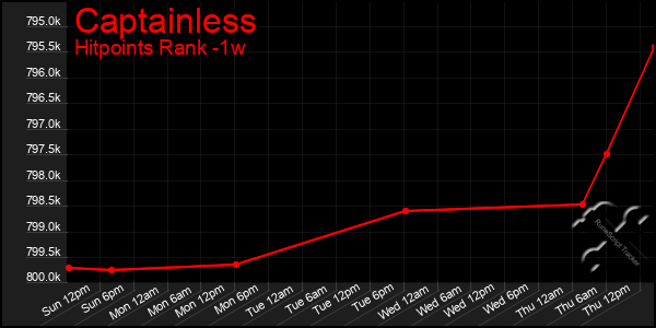 Last 7 Days Graph of Captainless