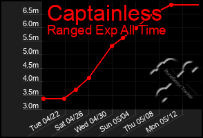 Total Graph of Captainless