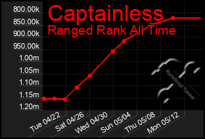 Total Graph of Captainless