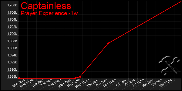 Last 7 Days Graph of Captainless