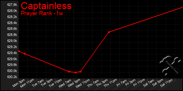 Last 7 Days Graph of Captainless