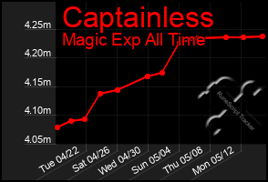 Total Graph of Captainless