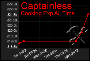 Total Graph of Captainless