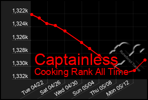 Total Graph of Captainless