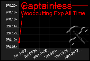 Total Graph of Captainless