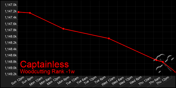 Last 7 Days Graph of Captainless