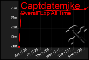 Total Graph of Captdatemike