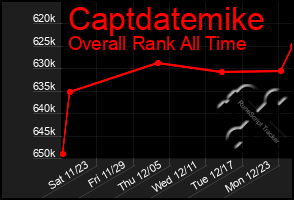 Total Graph of Captdatemike