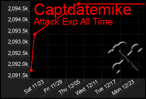 Total Graph of Captdatemike