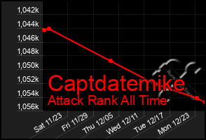 Total Graph of Captdatemike