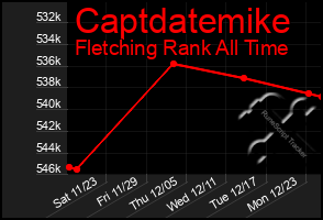 Total Graph of Captdatemike