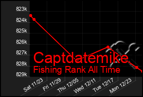 Total Graph of Captdatemike