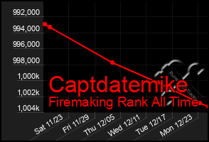 Total Graph of Captdatemike