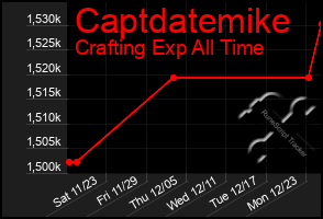 Total Graph of Captdatemike