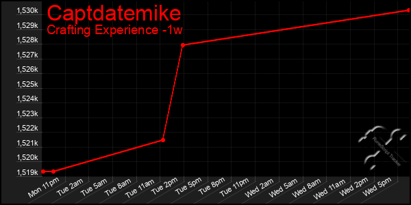 Last 7 Days Graph of Captdatemike