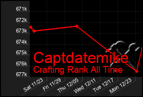 Total Graph of Captdatemike