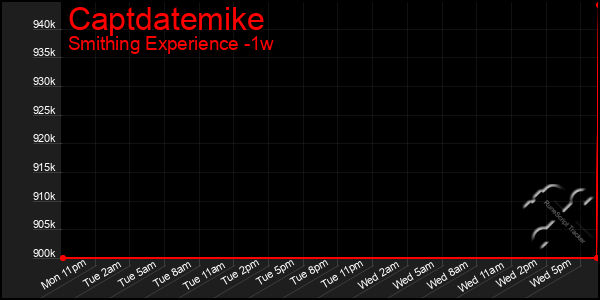 Last 7 Days Graph of Captdatemike