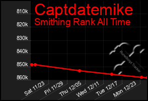 Total Graph of Captdatemike