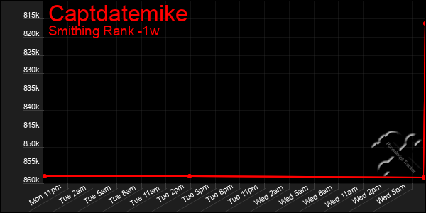 Last 7 Days Graph of Captdatemike