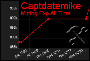 Total Graph of Captdatemike