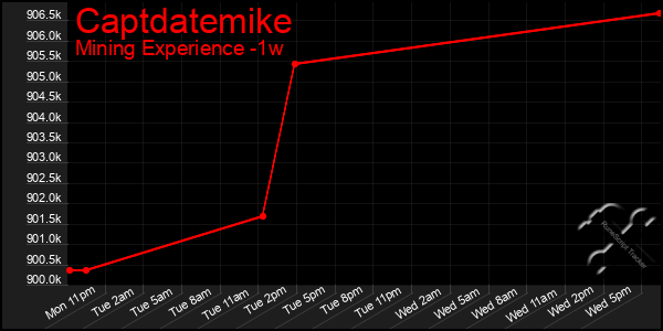 Last 7 Days Graph of Captdatemike