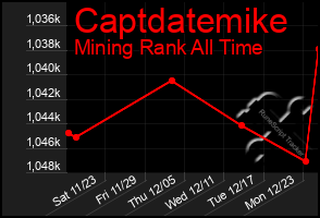 Total Graph of Captdatemike