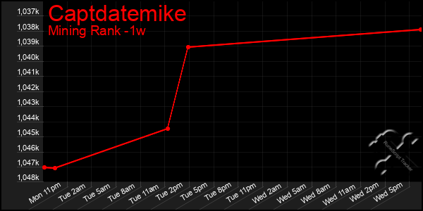 Last 7 Days Graph of Captdatemike