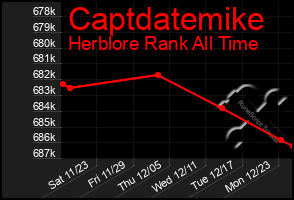 Total Graph of Captdatemike