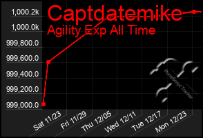 Total Graph of Captdatemike