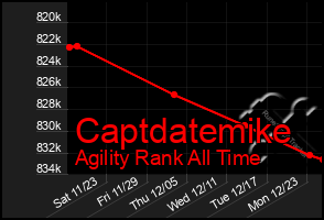 Total Graph of Captdatemike