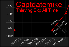 Total Graph of Captdatemike