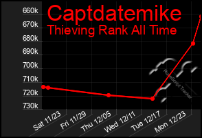 Total Graph of Captdatemike