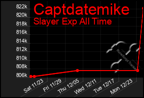 Total Graph of Captdatemike