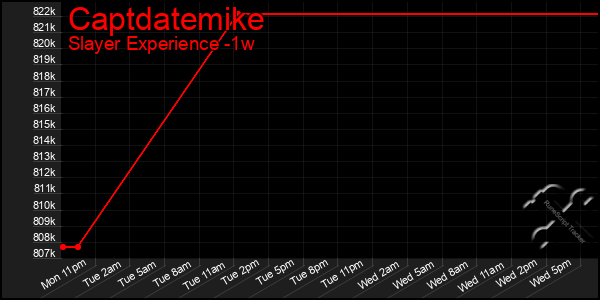 Last 7 Days Graph of Captdatemike