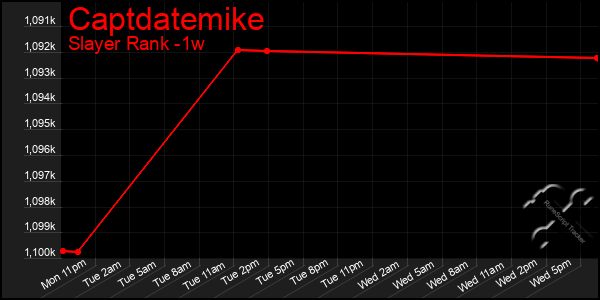 Last 7 Days Graph of Captdatemike