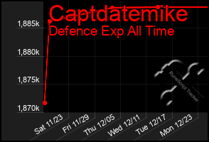 Total Graph of Captdatemike