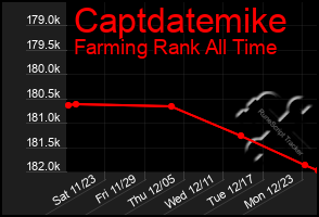 Total Graph of Captdatemike