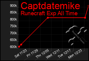 Total Graph of Captdatemike